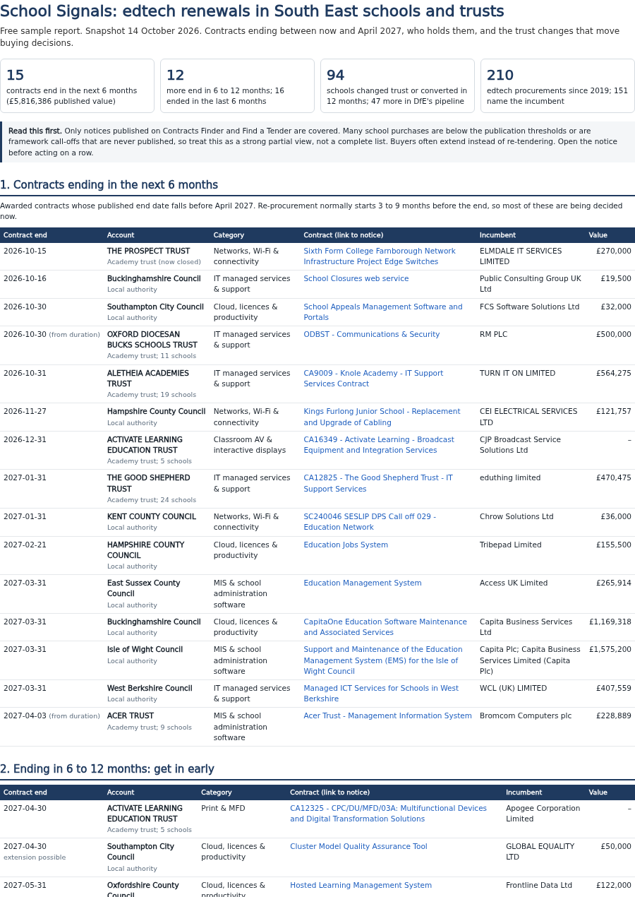 First page of the South East renewals report: four headline figures and a table of contracts ending in the next six months with account, category, incumbent and value